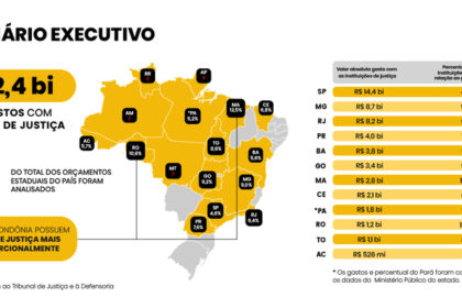 ORÇAMENTO: Estados gastam R$ 52 bilhões com despesas ligadas ao Judiciário, revela levantamento