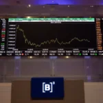 Ibovespa se mantém acima dos 127 mil pontos