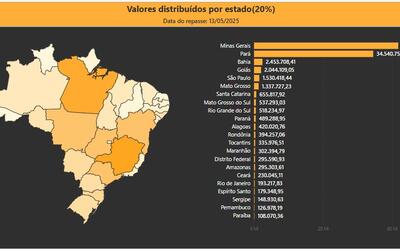 CFEM: municípios afetados por atividades de mineração partilham mais de R$ 75 milhões, em maio